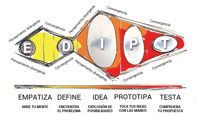 Fases del design thinking
