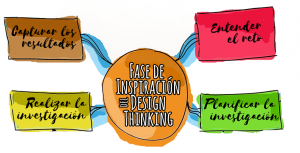 fase de inspiracion del design thinking
