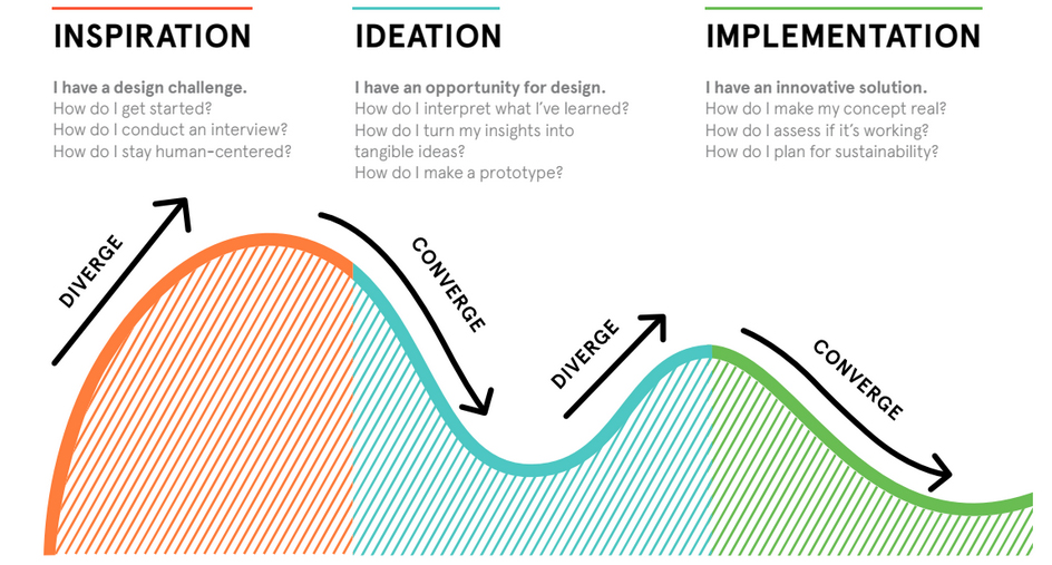 como funciona el design thinking